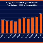 Ingresos de Telegram en Auge, Desafíos Persisten Pese a Resultados Récord