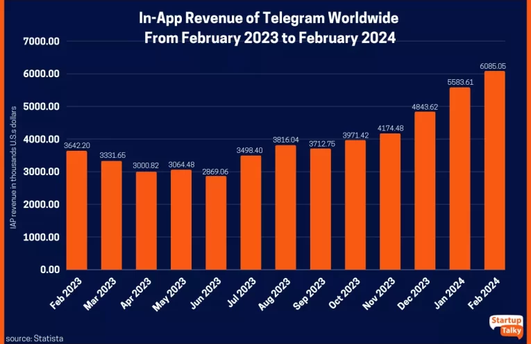 Ingresos de Telegram en Auge, Desafíos Persisten Pese a Resultados Récord