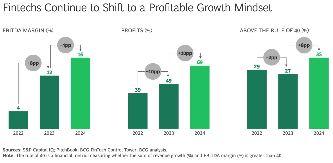 La Fintech Rentabilidad Revoluciona el Ecosistema Financiero