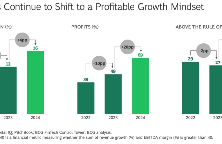 La Fintech Rentabilidad Revoluciona el Ecosistema Financiero