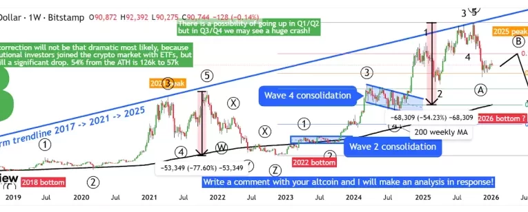 Análisis de Bitcoin: Estructura Alcista y Sentimiento Temoroso en 2026