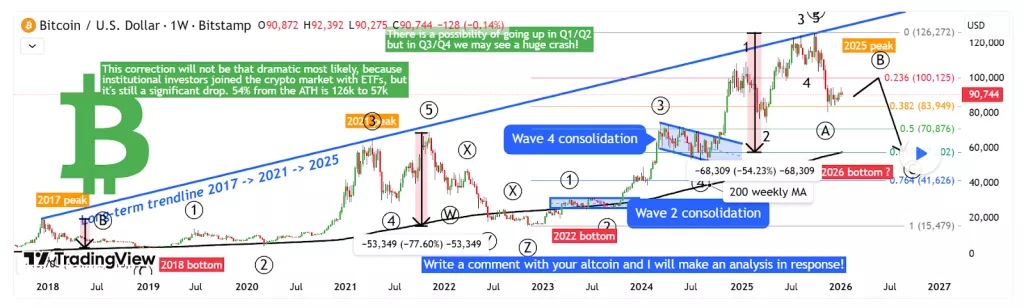 Análisis de Bitcoin: Estructura Alcista y Sentimiento Temoroso en 2026
