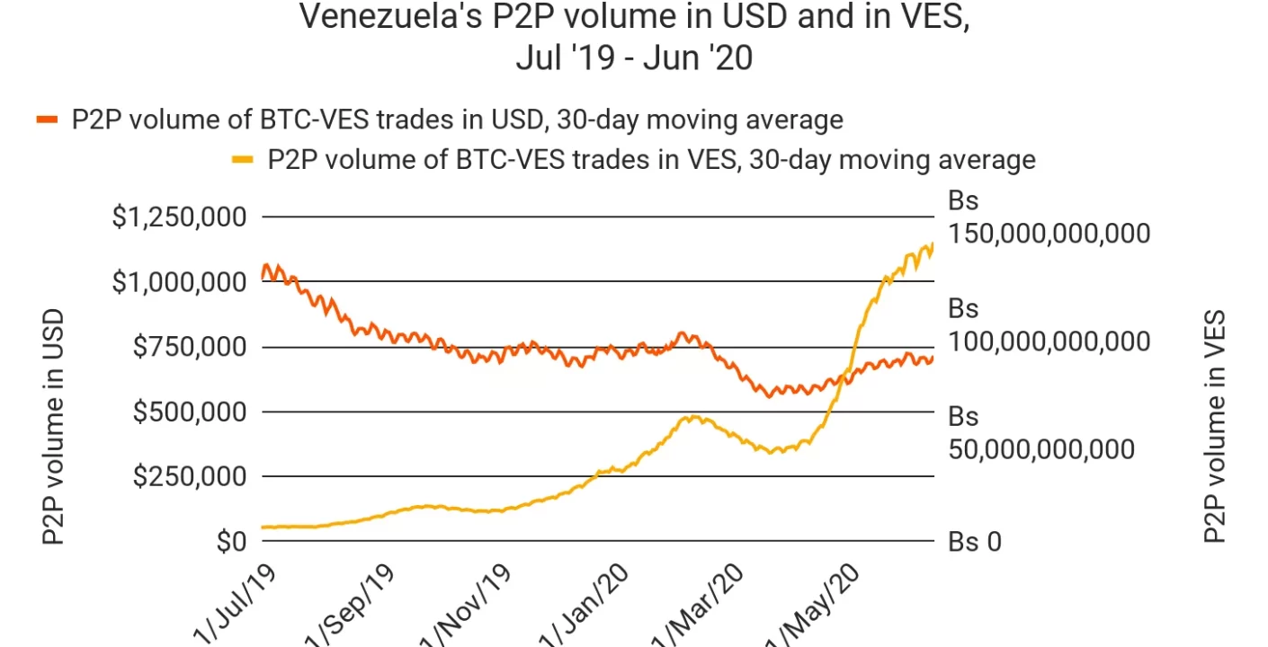 La crisis en Venezuela podría disparar el Bitcoin a 105,000 dólares
