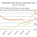 La crisis en Venezuela podría disparar el Bitcoin a 105,000 dólares