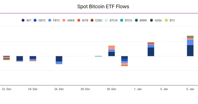 Bitcoin Resiste Gracias a Flujos ETF Ante Tensiones Geopolíticas