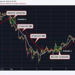 Bitcoin activa señal bajista similar a la de 2022