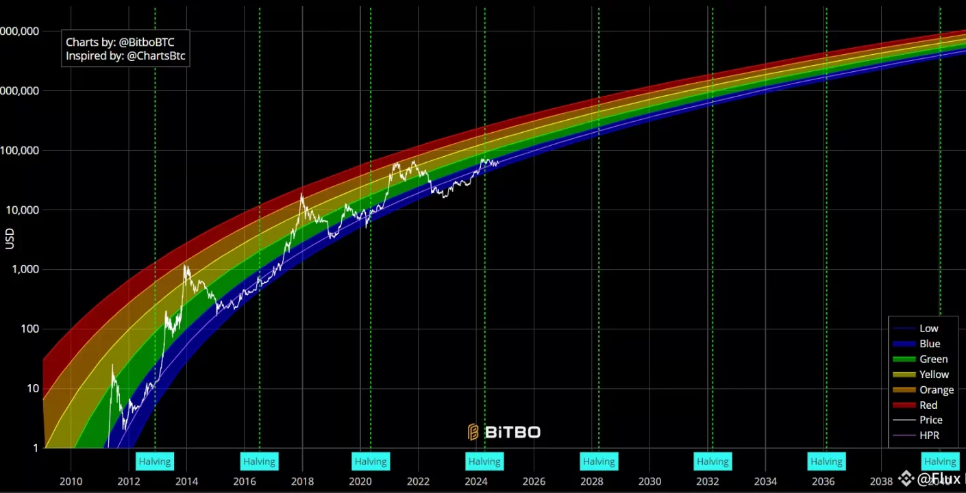 Indicadores alcistas en Bitcoin: ¿Camino a los 100,000 dólares?
