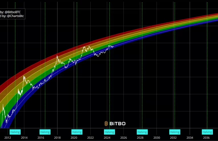 Indicadores alcistas en Bitcoin: ¿Camino a los 100,000 dólares?
