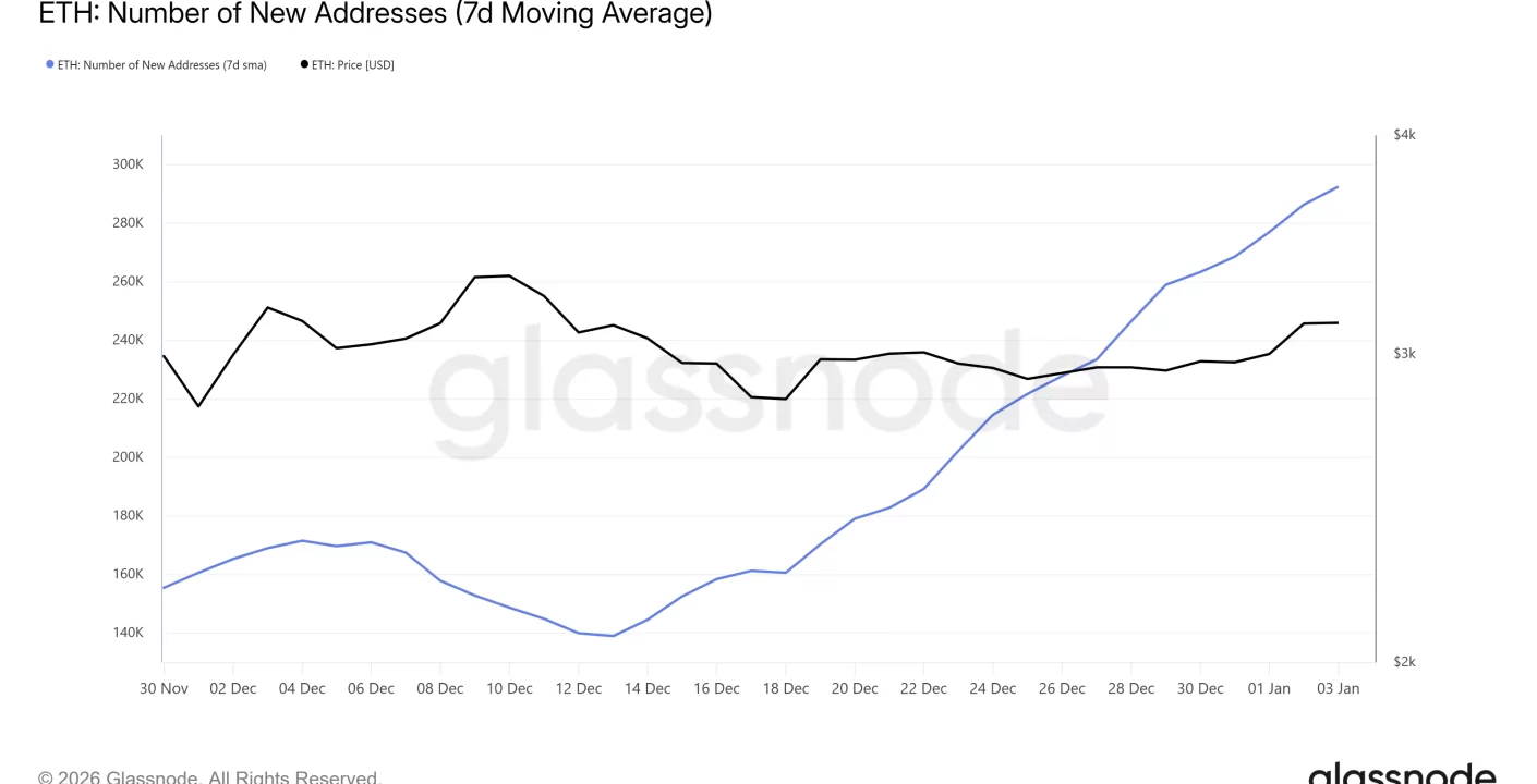 El crecimiento de Ethereum tras la actualización Fusaka atrae a nuevos inversores