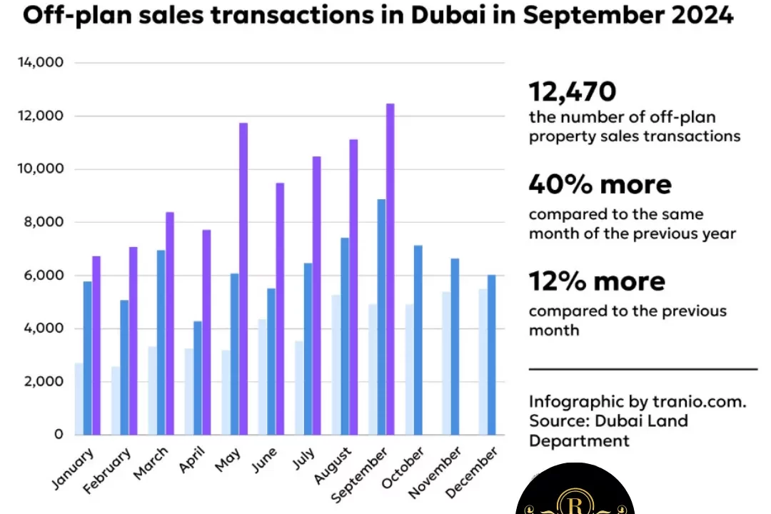 Ventas Inmobiliarias en Dubái Crecen 49% en Noviembre