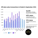 Ventas Inmobiliarias en Dubái Crecen 49% en Noviembre