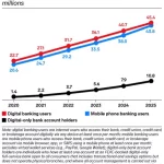 Las Preferencias Bancarias de Gen Z: Prioridad a Beneficios Diarios