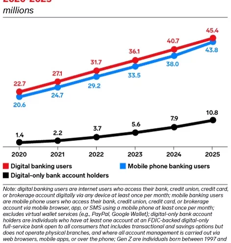 Las Preferencias Bancarias de Gen Z: Prioridad a Beneficios Diarios
