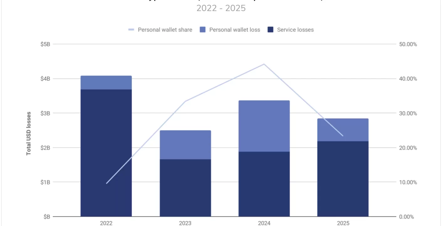 Billeteras EVM bajo ataque masivo: Más de 107,000 dólares drenados