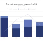 Billeteras EVM bajo ataque masivo: Más de 107,000 dólares drenados