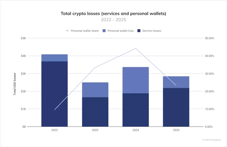 Billeteras EVM bajo ataque masivo: Más de 107,000 dólares drenados