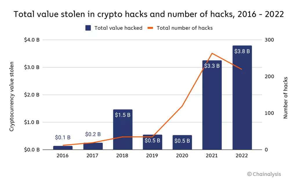 Hackeos Cripto: 80 % de Proyectos Nunca se Recuperan
