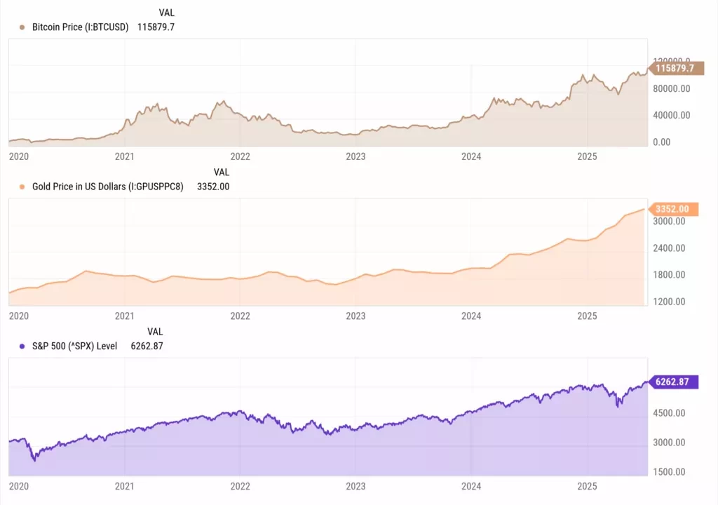 Bitcoin Cae mientras el Oro Alcanza un Récord Histórico