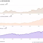 Bitcoin Cae mientras el Oro Alcanza un Récord Histórico