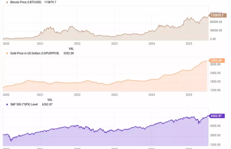Bitcoin Cae mientras el Oro Alcanza un Récord Histórico