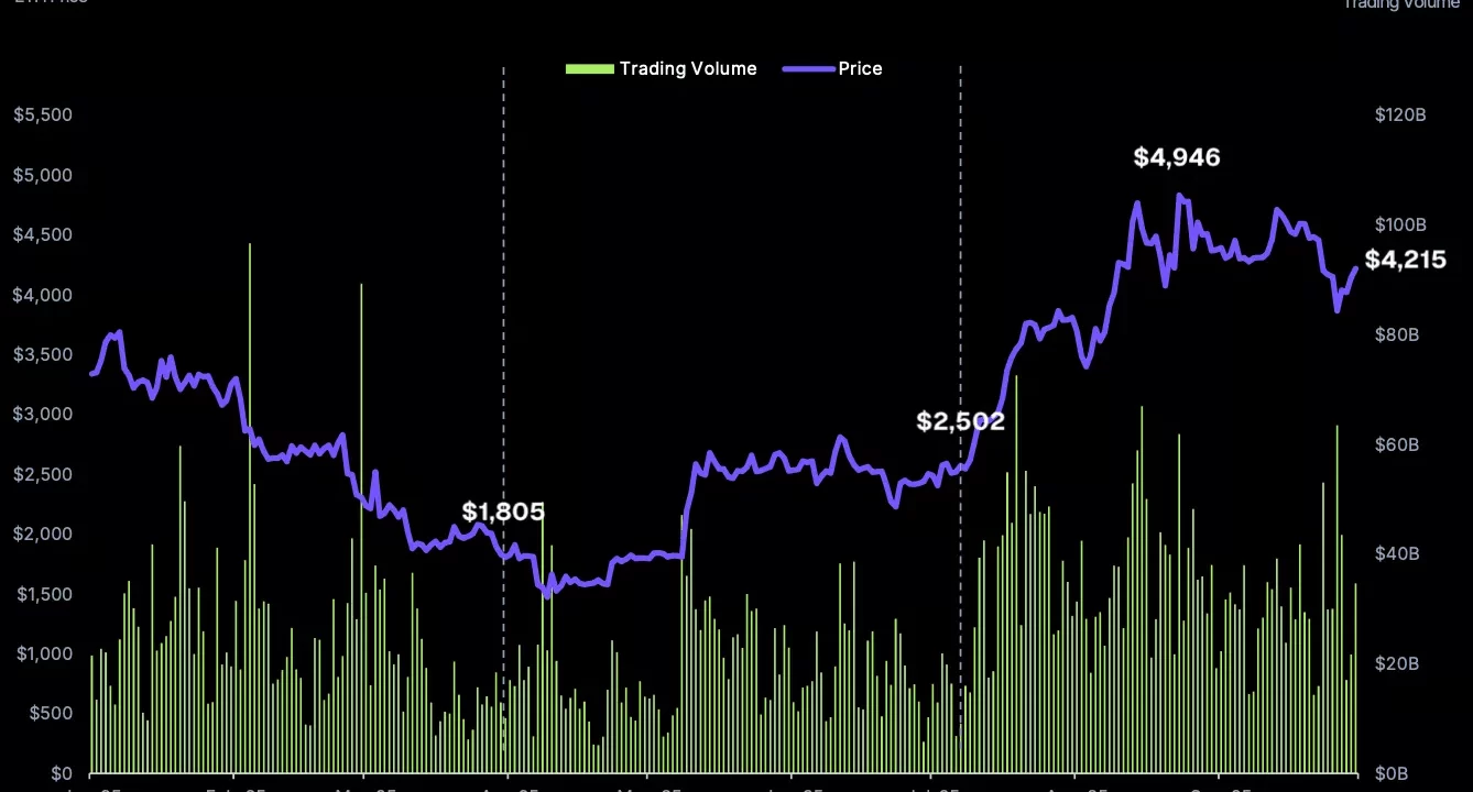 Ethereum Volumen: Señal Positiva Desde Enero 2023