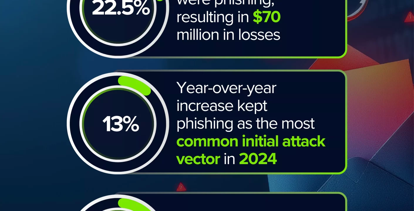 Phishing Cripto: Grandes Pérdidas Caen un 83% en 2025