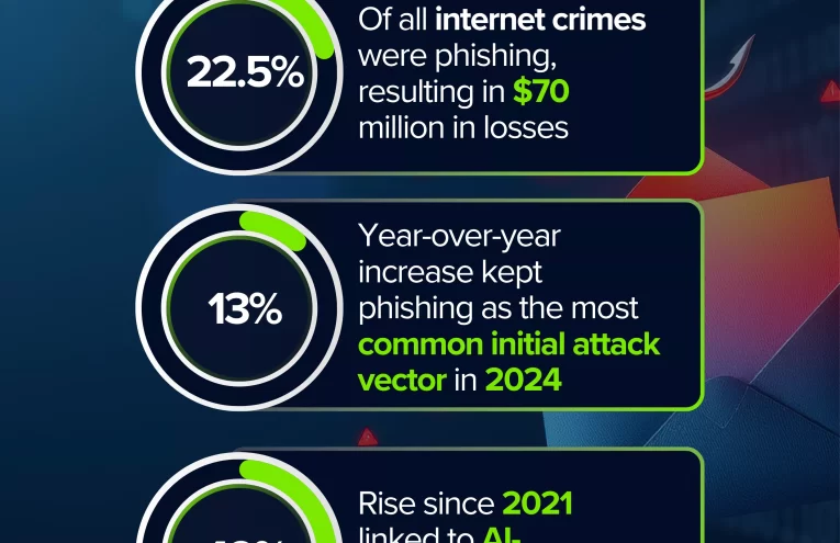 Phishing Cripto: Grandes Pérdidas Caen un 83% en 2025