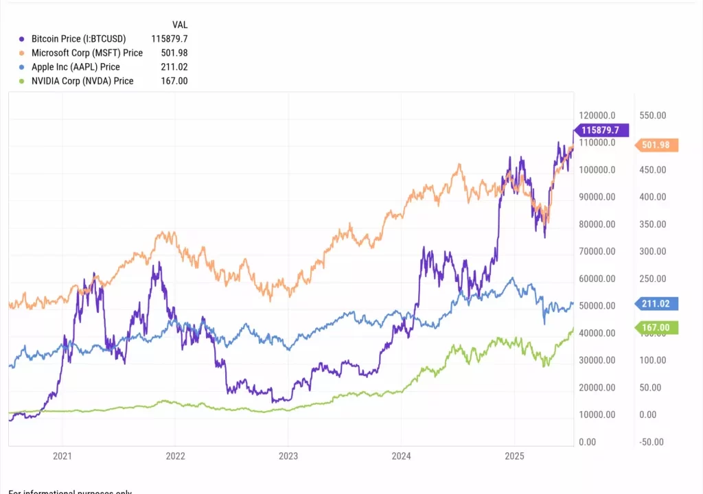 Bitcoin sorprende al superar los 95,700 dólares pese a incertidumbres reguladoras en EE.UU.