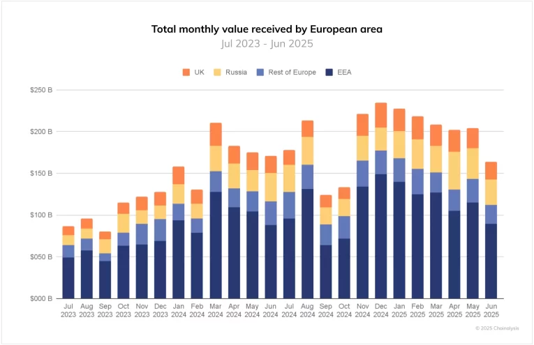 El Tráfico Cripto en Europa Revela Nuevas Tendencias y Desafíos