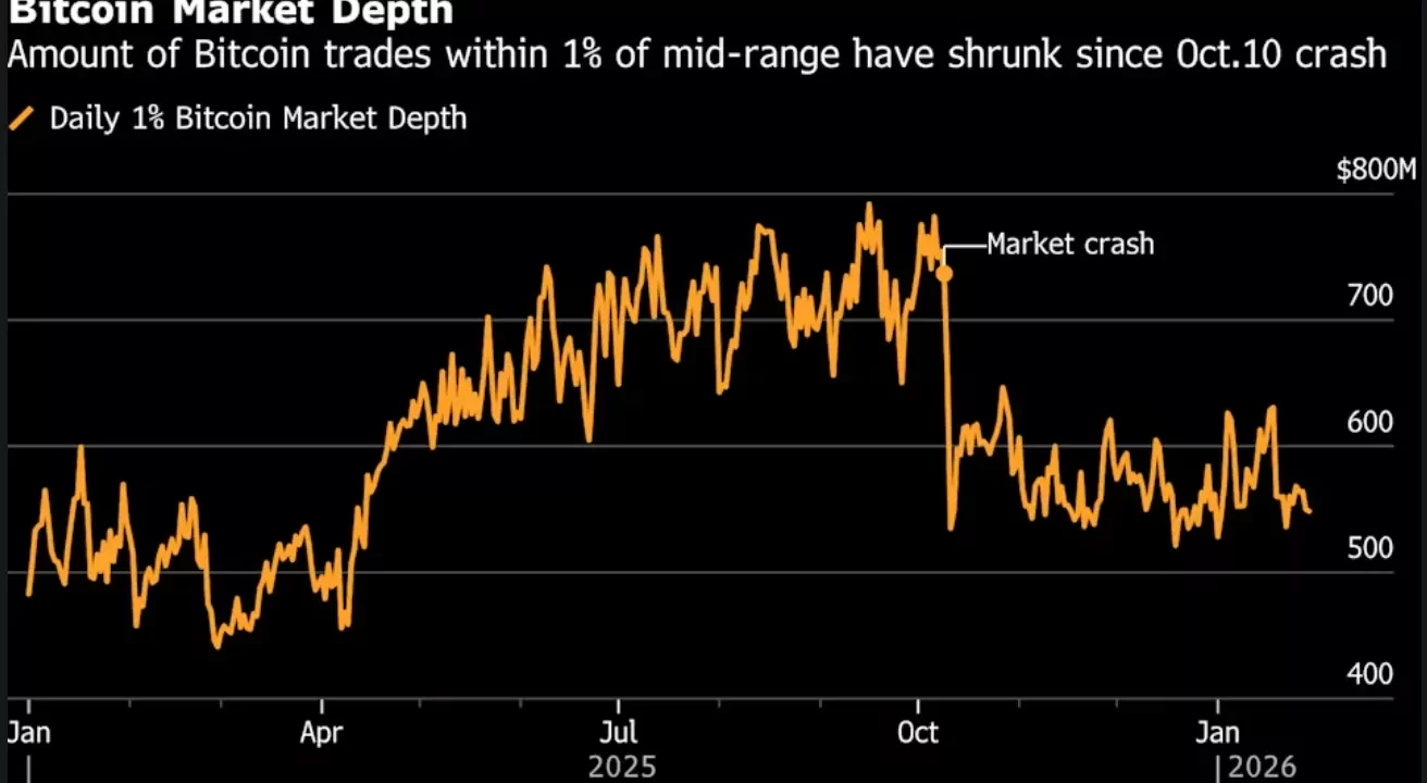 Desplome Cripto: 2 Mil Millones Perdidos en 24 Horas