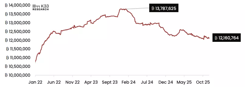 Bitcoin Capitulación: K33 Revela Consolidación en Valores