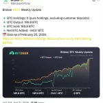 Bitdeer Liquida su Tesorería de Bitcoin Marcando Una Diferencia en la Minería