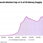 USDT Crece Liderando Stablecoins en un Mercado a la Baja