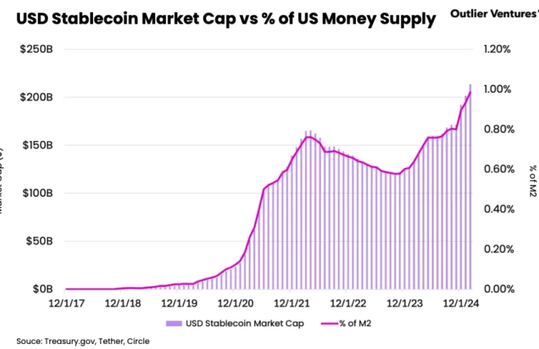 USDT Crece Liderando Stablecoins en un Mercado a la Baja
