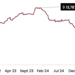 Bitcoin Capitulación: K33 Revela Consolidación en Valores