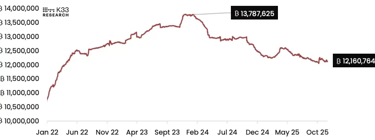 Bitcoin Capitulación: K33 Revela Consolidación en Valores