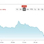 XRP bajo presión: ¿Caerá su valor por debajo de $1?