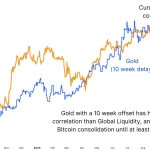 Bitcoin Auge: Subida del 3% Desafía la Correlación con el Oro