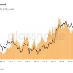 Impactante caída del 55% en el open interest de Bitcoin