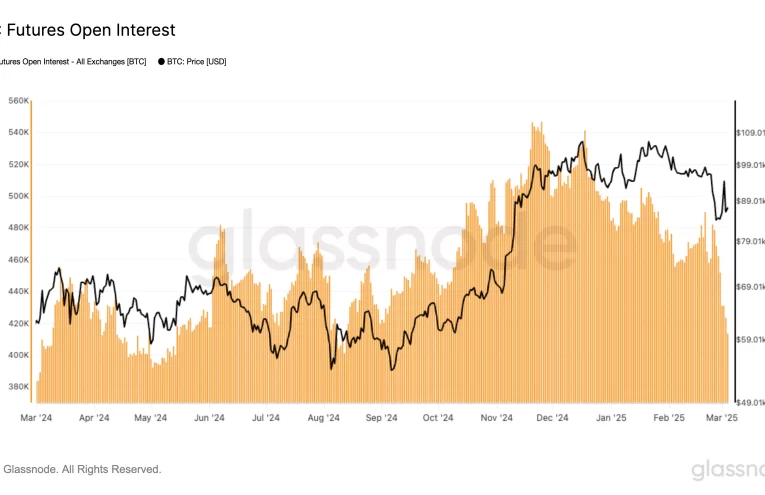 Impactante caída del 55% en el open interest de Bitcoin
