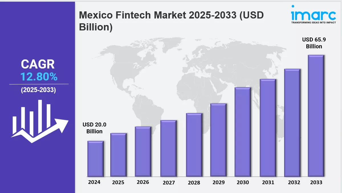Evolución y Futuro del Fintech en México 2026