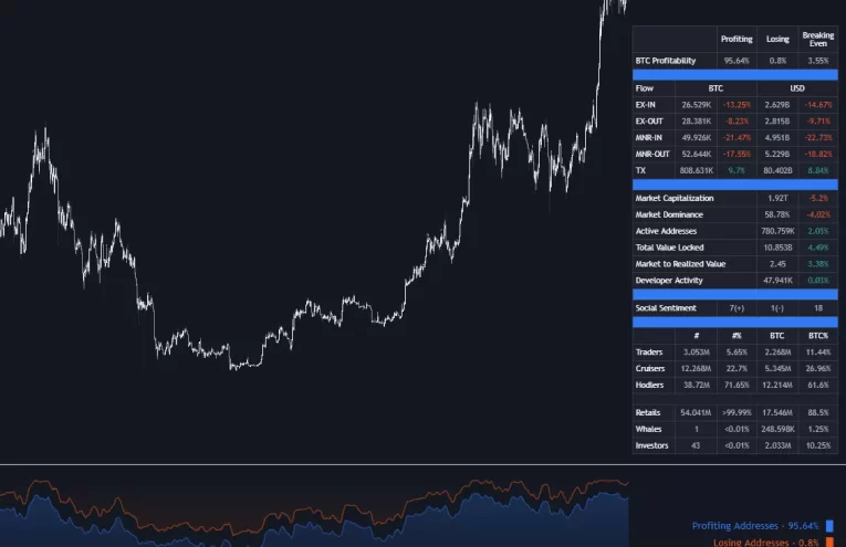 Bitcoin Estabilidad: Cambios On-Chain Sugieren Nueva Dinámica de Mercado