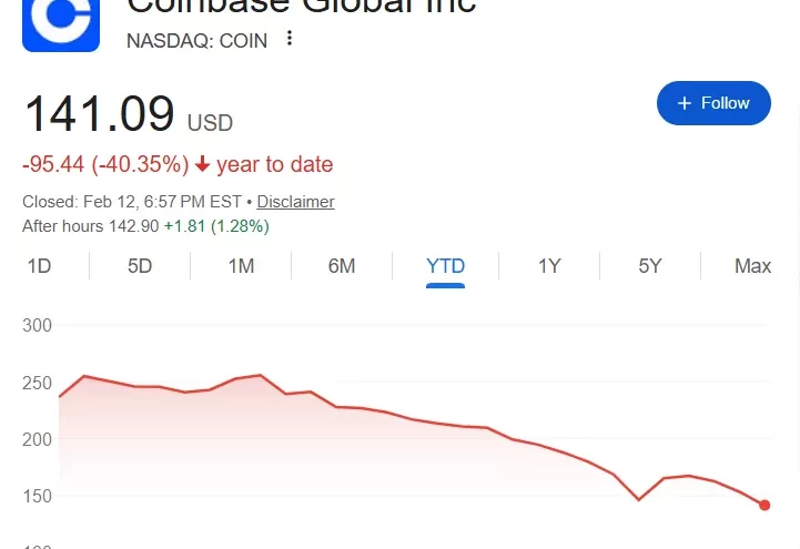 Coinbase enfrenta millonarias pérdidas a pesar del aumento de suscriptores