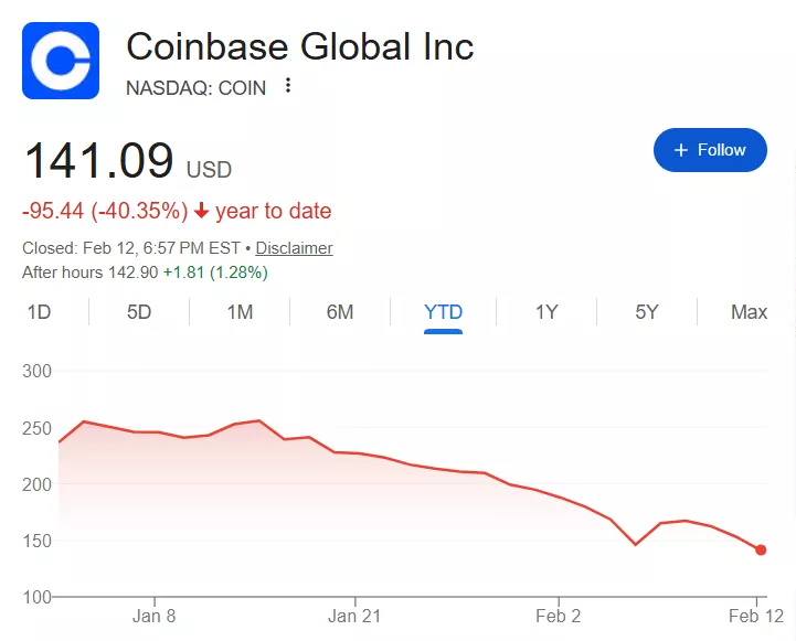 Coinbase enfrenta millonarias pérdidas a pesar del aumento de suscriptores