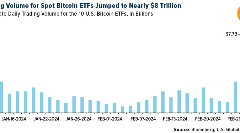 Entradas ETF de Bitcoin Aumentan: 167 Millones en Tres Días