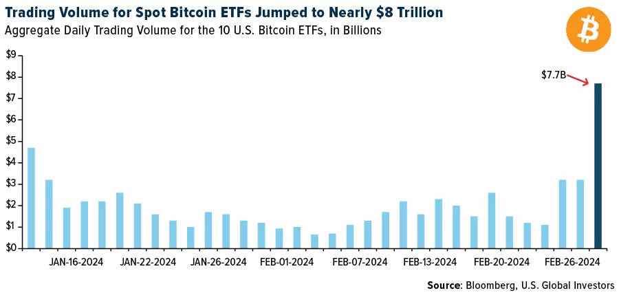 Entradas ETF de Bitcoin Aumentan: 167 Millones en Tres Días