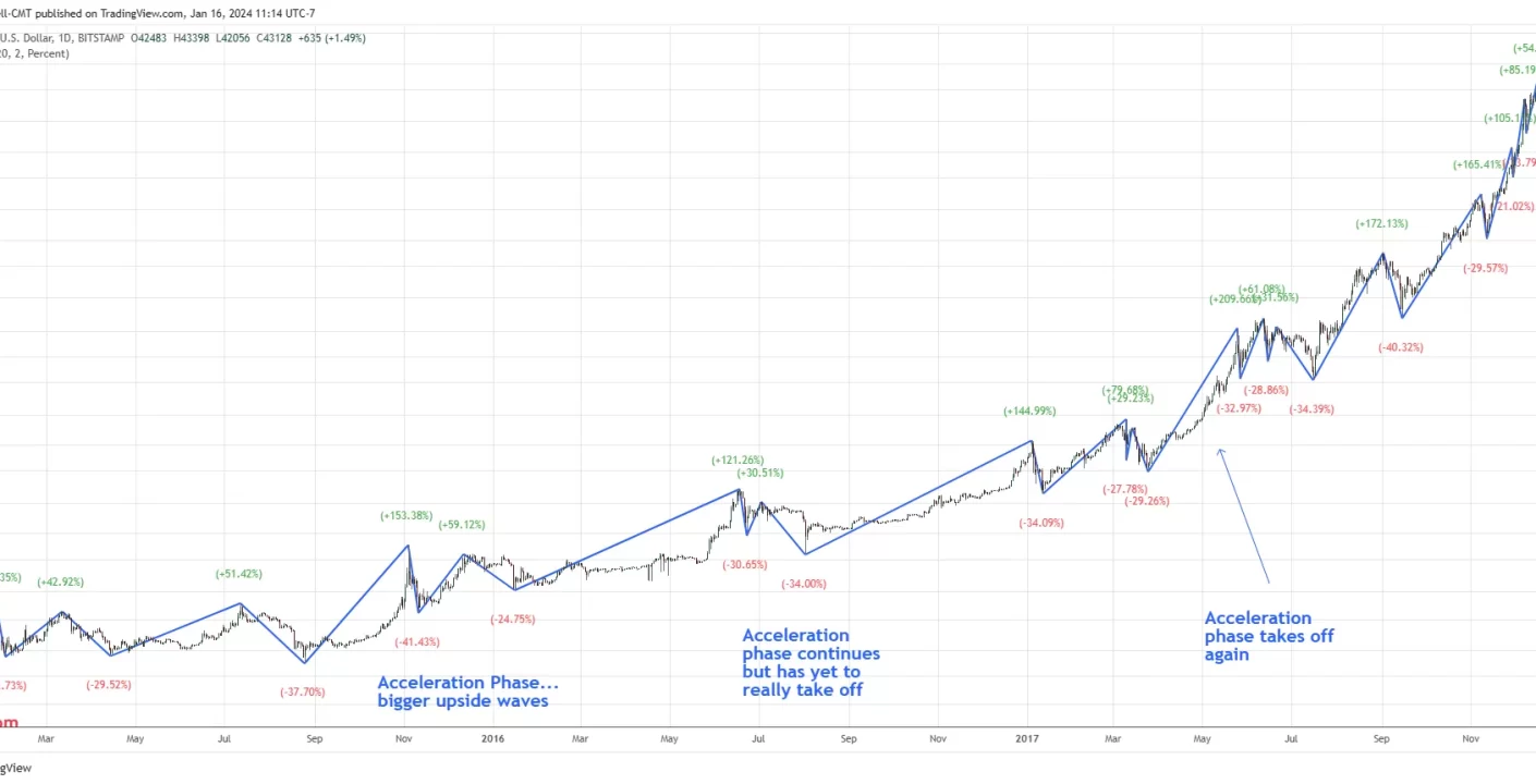 Mercado cripto: comparación con acciones y señales de rally Bitcoin