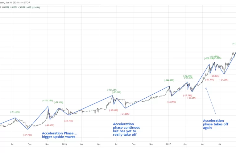Mercado cripto: comparación con acciones y señales de rally Bitcoin