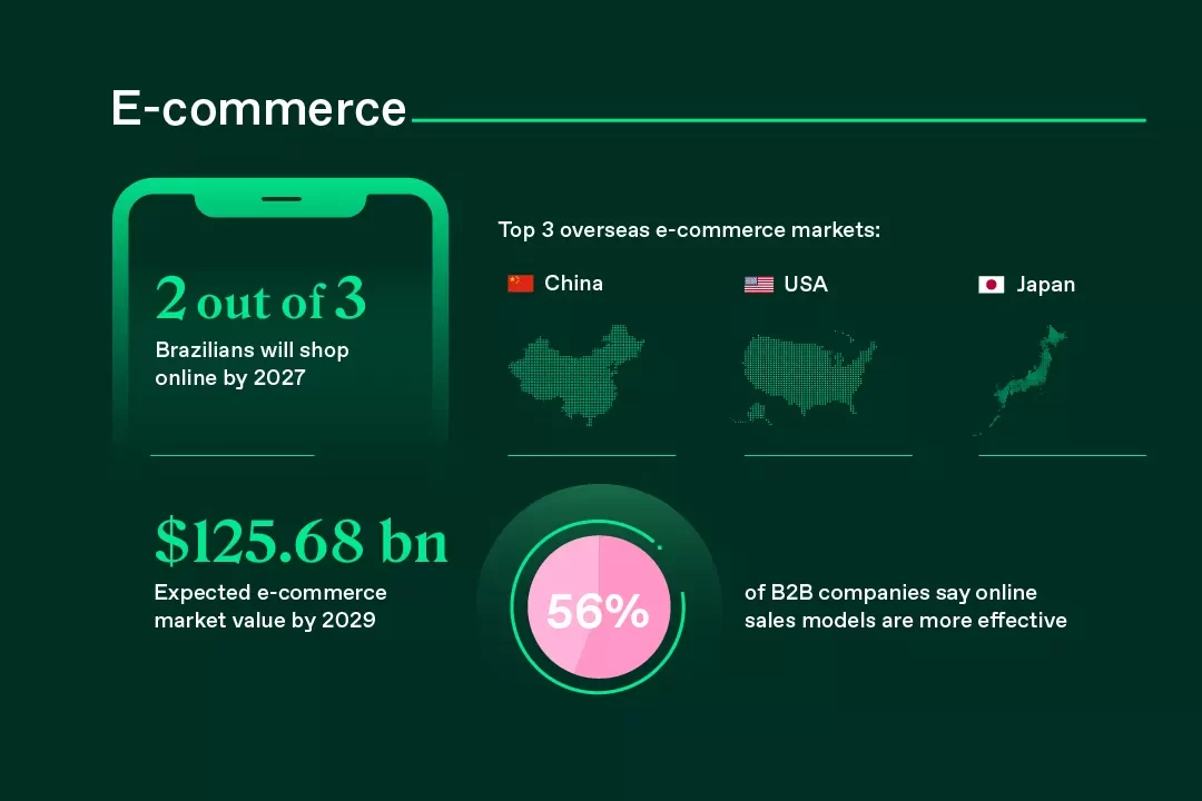 Enlaces de Pago Revolucionan el Comercio Electrónico en Brasil