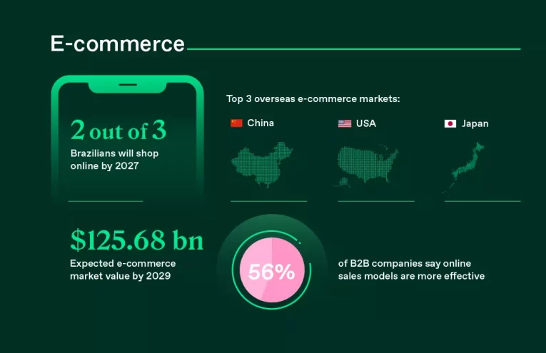 Enlaces de Pago Revolucionan el Comercio Electrónico en Brasil